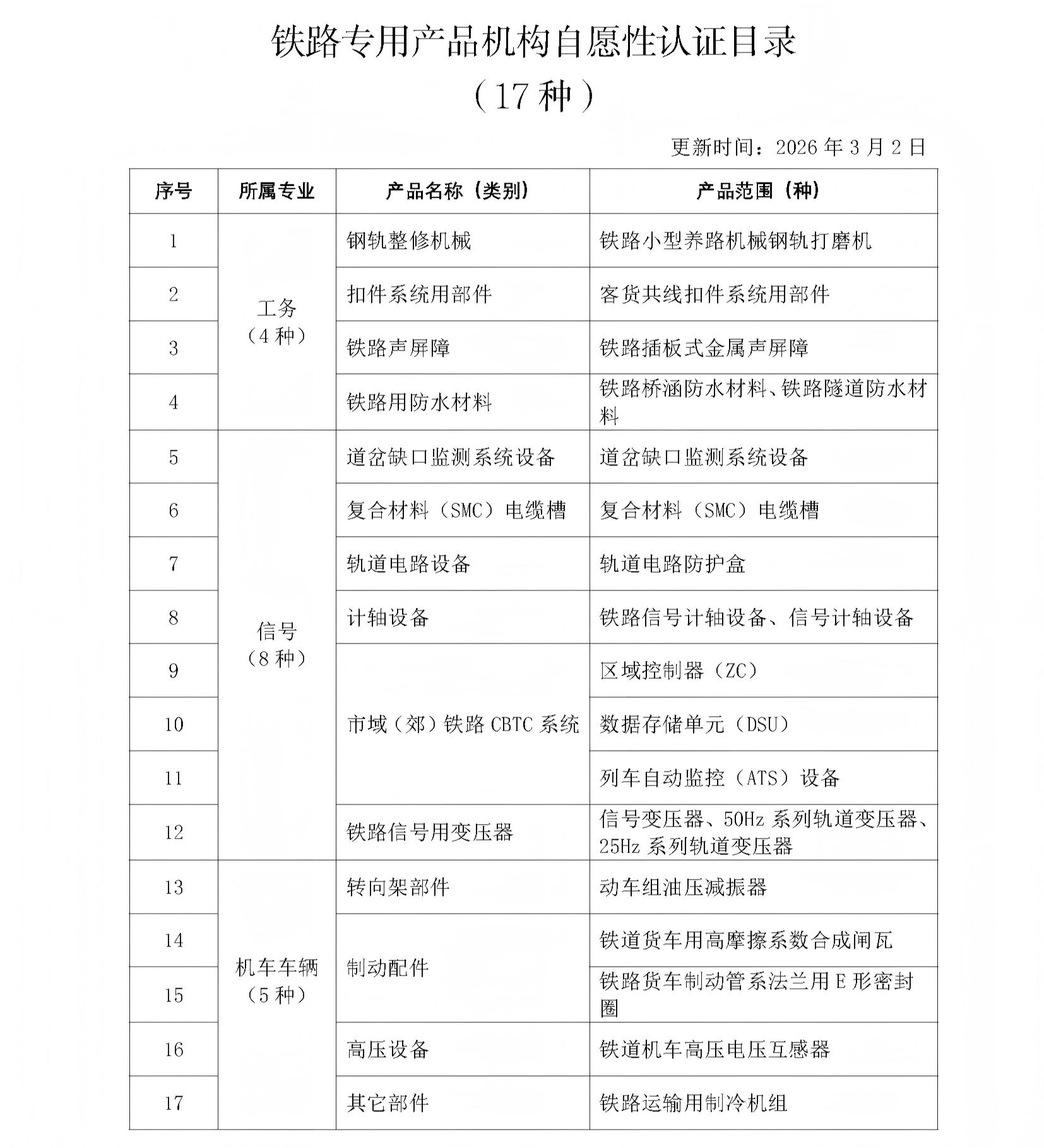 铁信诚公司铁路专用产品自愿性认证目录20260302-V2.jpg